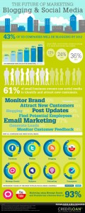 2012-future-blogging-social-media-marketing-infographic