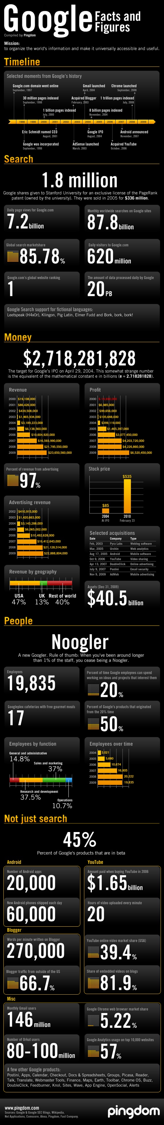 google infographic